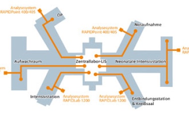 Datenmanagement- und Konnektivitätslösung RAPIDComm: zentrale Verwaltung der Blutgas- und Harn-Analysesysteme
