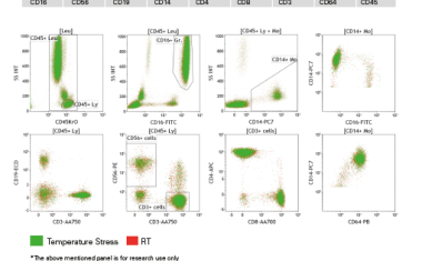Introducing DuraClone: Temperature Stable Dry coated Reagents
