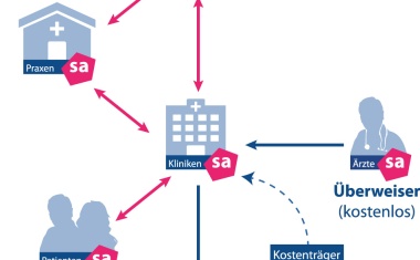 Dank E-Health zur Effizienz-Revolution