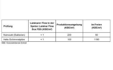 Reduktion der Keimbelastung mittels Reinraumtechnik