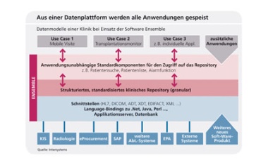 Vitaldaten auf dem iPad