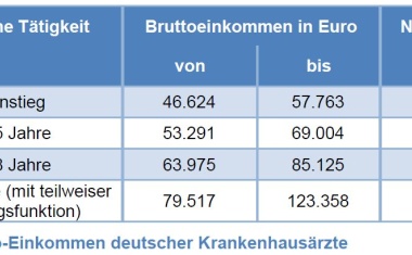 DKG zum Einkommen von Krankenhausärzten in Deutschland