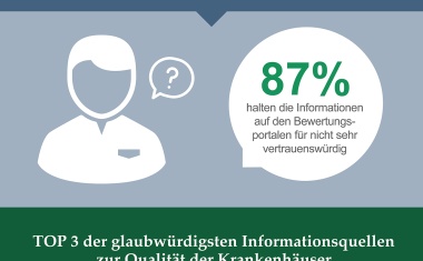 Kliniken: Deutsche vertrauen Bewertungsportalen nicht
