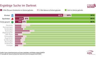 Studie zeigt: Kliniken und Ärzte gehen nachlässig mit IT-Sicherheit um