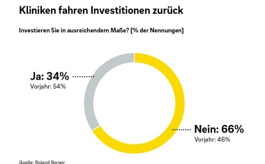 Kliniken wollen 30.000 neue Pflegestellen schaffen – trotz sich verschlechternder Wirtschaftslage