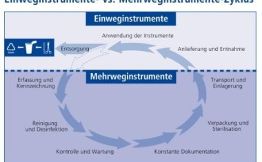 Einweginstrumente, die sich rechnen