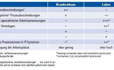 Lenkung von QM-Dokumenten