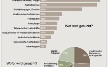 Hohe Nachfrage nach qualifiziertem Personal im Gesundheits- und Sozialwesen