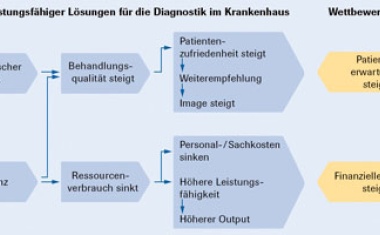 Krankenhäuser: Wettbewerbsfähig durch Effizienz und Qualität