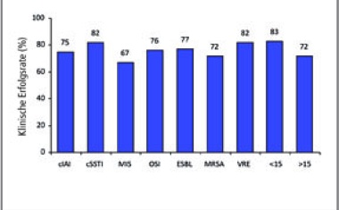 Tigecyclin gegen multiresistente Erreger