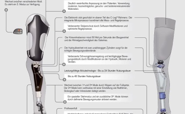 Prothesensystem C-Leg schreibt einzigartige Erfolgsstory