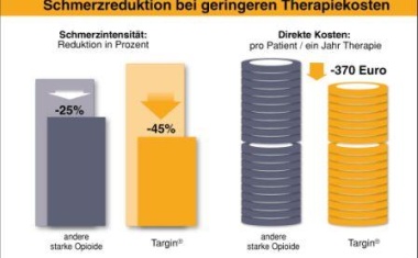 DGSS 2011: Starke Opioide als Bestandteil einer multimodalen Schmerztherapie