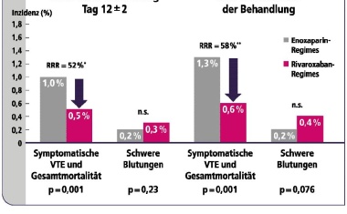 Rivaroxaban: Gerinnungshemmung mit nur einer Tablette pro Tag