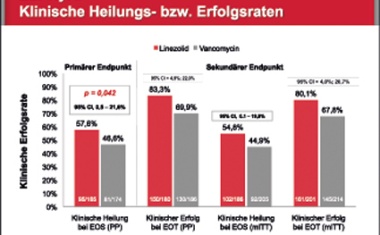 MRSA: Therapie nosokomialer MRSA-Pneumonien