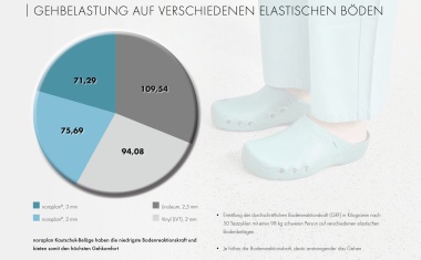Studie: Kautschukböden bieten den besten Gehkomfort