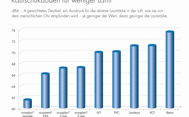 Mit Kautschukböden zu mehr Ruhe im Krankenhaus