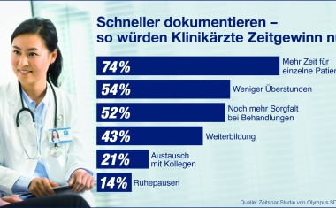 Klinikärzte unter Druck - 87 Prozent wünschen sich mehr Zeit für den Patienten