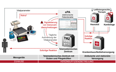 Fontane-Studie: Telemedizin rettet Leben von Herzpatienten