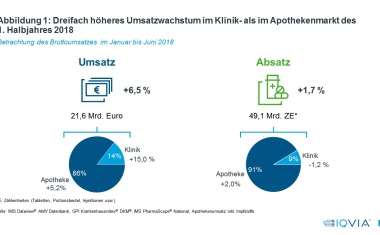 Arzneimittelverordnungstrends 2018 in Klinik und Praxis