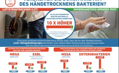 Multizentrische Krankenhaus-Studie zu Art des Händetrocknens