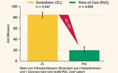 Akutes Koronarsyndrom – POC-Messung von Troponin verkürzt die Zeit bis zur Diagnose
