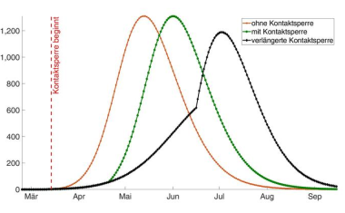 Modellierter Verlauf der Corona-Epidemie in Deutschland