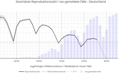 Tagesaktuelle Schätzungen zur Ausbreitung von COVID-19