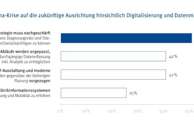 Drees & Sommer Blitzumfrage: Coronavirus beschleunigt Digitalisierung in Kliniken