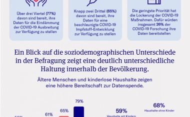 Bereitschaft, Gesundheitsdaten für Forschung zu spenden, steigt durch COVID-19-Pandemie