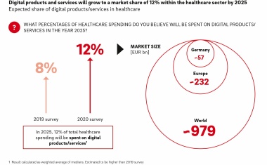 Digitaler Gesundheitsmarkt in Europa soll bis 2025 auf 232 Milliarden Euro anwachsen