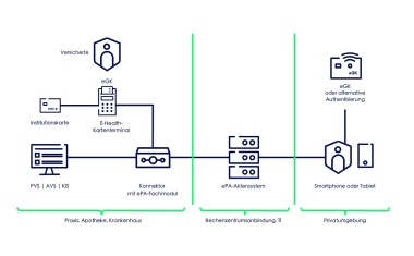 Optimale Patientenversorgung dank der ePA