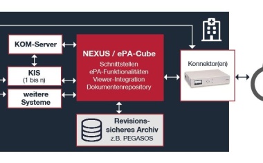 ePA-Anbindung der Krankenhäuser über zentrale Dokumentenplattform