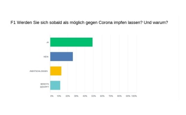 MEDWING-Umfrage: Hohe Impfbereitschaft unter Pflegekräften und Ärzten