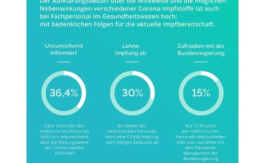 Corona-Impfskepsis: Über ein Drittel des Gesundheitspersonals fühlt sich unzureichend informiert