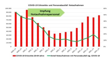 Nach Corona-Impfungen: Deutlich weniger Personalausfälle in deutschen Notaufnahmen