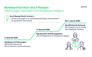 E-Rezept: Vorbereitungen liegen im Plan