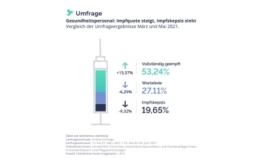 Gesundheitspersonal und Corona - Impfquote steigt nur langsam, Skepsis sinkt
