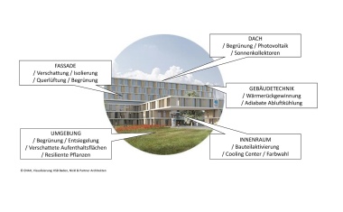 Klimaresiliente Gesundheitsbauten