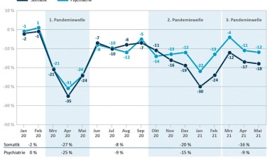 Auch in der dritten Covid-19-Pandemiewelle wieder Fallzahlrückgänge in den Krankenhäusern