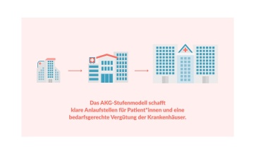 Krankenhausversorgung 2030 - das AKG Stufenmodell