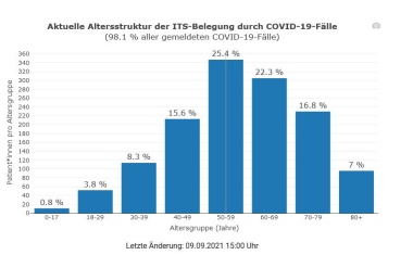 DIVI-Intensivregister: Altersentwicklung der COVID-19-Fälle auf den Intensivstationen