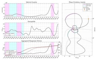 TU Wien: Forschungsteam publiziert neues, präzises Covid-„Epidemometer“