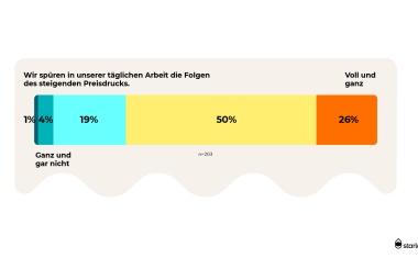 Stimmungsbarometer: Auch nicht-medizinische Labore weiter am Limit