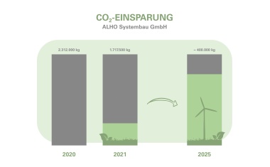 Alho setzt bei der Erreichung selbstgesteckter  Energieziele auf Ökostrom