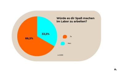 Fachkräftemangel im Labor