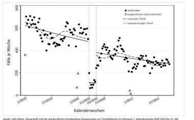 WIdO-Analyse zu Mandeloperationen: Pandemie ließ Fallzahlen deutlich und dauerhaft sinken
