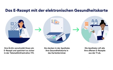 E-Rezept mit Karte beschlossene Sache