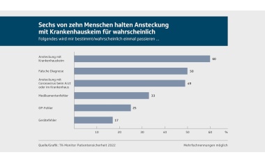 TK-Monitor Patientensicherheit: Sechs von zehn Menschen fürchten Infektion im Krankenhaus