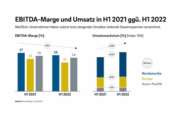 Medizintechnikbranche verzeichnet sinkende Margen