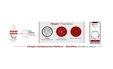 Lifespin erhält ISO-Zertifizierung als Grundlage für firmeneigene A.I.-basierte Metabolomics-Plattform